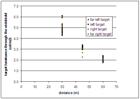 The luminance of the diffusing target ranges from nearly 4 candela per meter square and just over 6 candela per meter square at 30 meters. At 45 meters, the luminance is between 3 and 3.5 candela per meter square with two outliers between 2 and 3 candela per meter square. At 60 meters, the luminances range between 1.8 candela per meter square and 2.5 candela per meter square.
