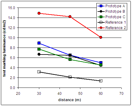 This is a line plot showing the luminance of each experimental marking under the dry condition at 30-meter, 45-meter and 60-meter distances from the test vehicle. The X axis denotes the distance, and the Y axis denotes the luminance, ranging from 0 to 16 candela per meter square. The test marking reference 2, which is the wet-weather tape, provides nearly 15 candela per meter square at 30-meters, 14 candela per meter square at 45 meters, and provides nearly 10 candela per meter square at 60 meters. The three experimental all-weather pavement markings provide similar luminances at each distance, between 7 and 9 candela per meter square at 30 meters, between 5 and 7 candela per meter square at 45 meters, and nearly 5 candela per meter square at 60 meters. The conventional paint and bead marking provides nearly 3, 2, and 1 candela per meter square at 30, 45, and 60 meters, respectively.