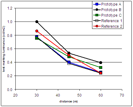 This graph is another line plot showing the luminance of the road surface adjacent to each test marking at 30, 45, and 60 meters in front of the test vehicle under low beam headlights. The luminances do not vary significantly between markings. At 30 meters, the luminance of the road surface is between 0.7 and 1 candela per meter square. At 45 meters, it is between 0.4 and 0.6 candela per meter square, and at 60 meters, it is between 0.2 and 0.4 candela per meter square for all markings.