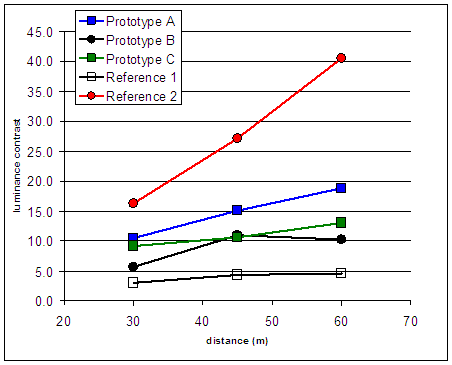 This line plot illustrates the luminance contrast between the pavement marking and adjacent road surface for each marking. The Y axis is the contrast, and the X axis is the distance. For reference marking 2, which is the wet-weather tape, contrast is 16, 27, and 40 at 30, 45, and 60 meters from the vehicle, respectively. At 30, 45, and 60 meters respectively, for prototype A, the contrasts were 10, 15, and 19, for prototype B they were 6, 10, and 10, and for Prototype C, they were 9, 11, and 13. For the paint and beads sample, they were 4, 5, and 5, at 30, 45 and 60 meters, respectively.