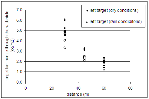 This scatter plot shows the luminance measured on the diffuse white panels under the dry and artificial-rain conditions at 30, 45, and 60 meters in front of the test vehicle. Under rain conditions, the luminances were slightly lower than their dry counterparts. At 30 meters, the dry luminances range from 4.5 to 6 candela per meter square, whereas under rain, the luminances range between 3 and 5 candela per meter square. At 45 meters, dry conditions provide just over 3 candela per meter square, and under rain, the luminances are between 2 and 2.6 candela per meter square. At 60 meters, dry condition luminances range between 1.8 and 2.4 candela per meter square, whereas under rain, the luminances are between 1 and 1.7 candela per meter square.