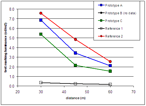This line plot shows the luminances of each test marking under rainy condiitons as a function of distance. Y axis shows the luminance in candela per meter square and X axis shows the distance in meters. Reference 2, the wet-weather tape, provides 7.5, 5, and 2.5 candela per meter square at 30, 45, and 60 meters, respectively. Prototype A provided 6.8, 3.4, and 2.2 candela per meter square at the same respective distances. Prototype B has no data. Prototype C provided 5.4, 2.1 and 1.6 candela per meter square at the same distances. Conventional paint and beads provided below 0.4 candela per meter square regardless of distance.