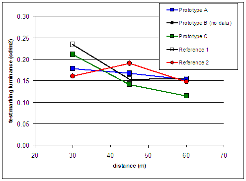 This line plot shows the luminance of the road surface adjacent to each experimental marking under the artificial-rain condition as a function of distance, sampled at 30, 45, and 60 meters. There is no correlation between the marking type and road surface luminance. At 30 meters, the luminance is between 0.15 and 0.25 candela per meter square for all markings. At 45 meters, the luminance is between 0.15 and 0.2 candela per meter square. At 60 meters, they are near 0.15 candela per meter square with the exception of Prototype C, which is nearly 0.12 candela per meter square.
