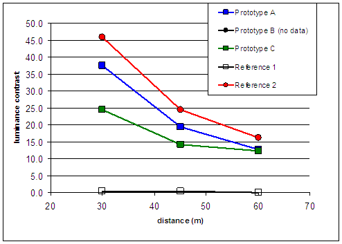 This line plot shows the luminance contrast between the pavement marking and the adjacent road surface for all test markings except for Prototype B. Contrasts generally decrease with increasing distance. Highest contrasts were provided by reference marking 1, wet-weather tape, starting from 45 at 30 meters, decreasing to 25 at 45 meters, and finally to 16 at 60 meters. Contrasts for prototype A are 25, 15, and 12, whereas for prototype C, they are 25, 15, and 12, at 30, 45, and 60 meters, respectively. For the paint and bead conventional markings, the contrasts are nearly zero at all distances.
