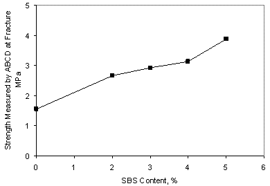 Figure 2. Line graph. Effect of SBS concentration on binder fracture strength measured by the ABCD. The x axis displays SBS content in percentages at whole-number intervals of 0 percent through 6 percent. The y axis displays strength measured by ABCD at fracture in MPa in whole-number intervals between 0 MPa and 5 MPa. There are 5 data points, and the line slopes upward. The data points are at about 0 percent, 1.5 MPa; 2 percent, 2.6 MPa; 3 percent, 2.7 MPa; 4 percent, 3 MPa; and 5 percent, 3.9 MPa.