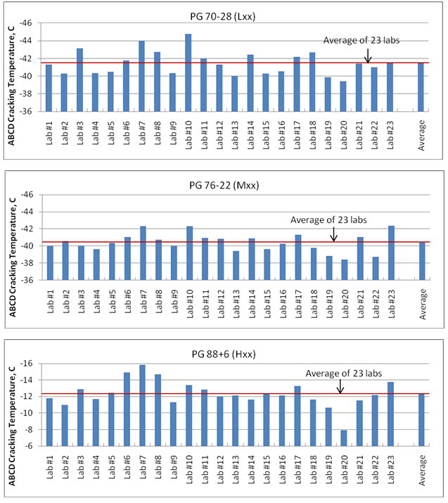 Figure 3. Bar charts. ABCD ILS Results: Average ABCD cracking temperatures. A separate chart is shown each for low-, medium-, and high-stiffness binders. Each chart displays the average cracking temperature in degrees Celsius on a scale with 2-degree intervals for each of the 23 labs and the average of all labs. For PG 70 28 (low stiffness), values are as follows: average, about 41.5 ºC; highest, close to -45 ºC (lab 10); and lowest, about 39 ºC (lab 20). For PG 76-22 (medium stiffness): average, about 40.5 ºC; highest about 42.5 ºC (labs 7, 10, and 23); and lowest, about 38.5 ºC (lab 20). For PG 88+6 (high stiffness): average, about 12.5 ºC; highest, nearly 16 ºC (lab 7); and lowest, nearly 8 ºC (lab 20). There appears to be more variability among labs for the low-stiffness binder.