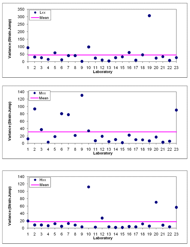 Figure 6. Graphs. ABCD ILS Results: Within-lab variance of strain jump. A separate chart each for low-, medium-, and high-stiffness binders displays the variance on a scale of 0 to 350 in 50-microstrain intervals for low-stiffness binders and 0 to 140 in 20-microstrain intervals for medium- and high-stiffness binders, as well as a horizontal line showing the mean for all labs. For low-stiffness binders, the mean is just under 50 microstrains, with 17 labs at or below the mean. The extreme outlier is lab 19 at about 300 microstrains; the remaining are at 100 or lower. For medium-stiffness binders, the mean is at about 32 microstrains, with 18 labs below 40. The outlier at nearly 120 is lab 10, with labs 20 and 23 at 70 and 60, respectively. For high-stiffness binders, the mean is 20 microstrains, with 19 labs at or below the mean. The outliers are lab 11, at about 110, and 20 and 23, at about 70 and 60 respectively.