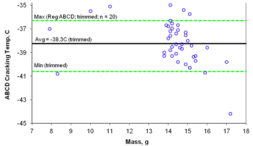 Figure 7. Scatter plot graph. Cracking temperature of unaged AAA-1 using the No-Trim ABCD Test. The x axis shows mass between 7 and 18 grams in one-gram intervals. The y axis shows cracking temperature ascending from -45 to -35 degrees Celsius in two-degree intervals. Three horizontal lines cross the graph. The uppermost (dashed) line, at about 36.5 degrees, is labeled "Max (Reg ABCD; trimmed; n = 20)." The middle (solid) line, at about 38.5 degrees, is labeled "Avg = -38.3C (trimmed). The lowest (dashed) line, at about -40.5 degrees, is labeled "Min (trimmed). The data are mainly clustered in the area between 14 and 16 grams and between the minimum and maximum lines. Only one point is significantly below the minimum, at 17 grams and -44 degrees. Three points from the 14-16 gram range are somewhat above the maximum, as are a 10- and a 12-gram point.  