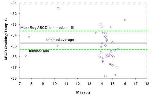 Figure 8. Scatter plot graph. Cracking temperature of unaged AAB-1 using the No-Trim ABCD Test. The x axis shows mass between 7 and 18 grams in single-gram intervals. The y axis shows cracking temperature ascending from -38 to -31 degrees Celsius in one-degree intervals. Three horizontal lines cross the graph. The uppermost (dashed) line, at about -33.5 degrees, is labeled "Max (Reg ABCD; trimmed; n = 5)." The middle (solid) line, at about -34.7 degrees, is labeled "trimmed average." The lowest (dashed) line, at about -35.5 degrees, is labeled "trimmed min." The area between the average and minimum lines is about half the area between the "max" and average lines. The data are mainly clustered in the area between 14 and 16 grams, and more than half fall below the "trimmed min" line. Most of the remaining data fall between the min and max lines, with only 5 points above the max line.