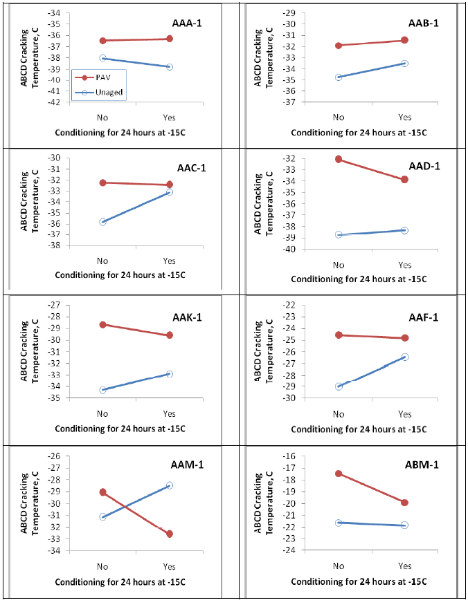 This figure illustrates the physical hardening effects on SHRP core asphalt binders. For unaged binders, the conditioning at -15 degrees C for 24 hours generally causes the cracking temperature increased. For PAV aged binders, the conditioning at -15 degrees C for 24 hours generally causes the cracking temperature decreased.