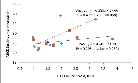 This figure illustrates the comparison of strength measured by DTT and ABCD. Both unaged and PAV aged binders did not show any trend between ABCD strain jump and DTT failure stress.