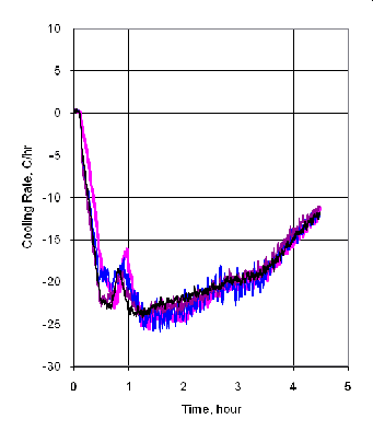 Figure 5. This figure illustrates the temperature profile of the fist FPSC chamber with 4 ABCD samples. At temperatures warmer than -30 degrees C (1-3 hour in the plot), the cooling rate was larger than 20 degrees C/hr and at temperature colder than -30 degrees C (time after 3 hour in the plot), the rate was lower than 20 degrees C/hr. Some of the problems may be due to insufficient air circulation and low cooling capacity.