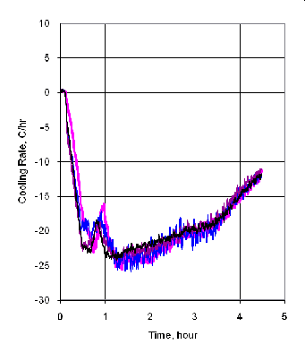 Figure 5.  This figure illustrates the temperature profile of the fist FPSC chamber with 4 ABCD samples.  At temperatures warmer than -30 degrees C (1-3 hour in the plot), the cooling rate was larger than 20 degrees C/hr and at temperature colder than -30 degrees C (time after 3 hour in the plot), the rate was lower than 20 degrees C/hr. Some of the problems may be due to insufficient air circulation and low cooling capacity.