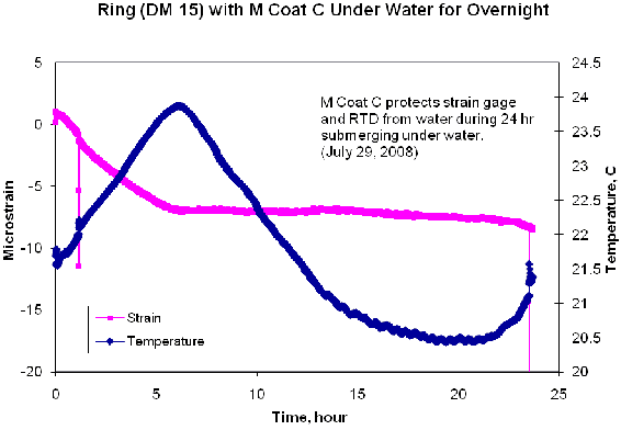Figure 6.  This figure illustrates the waterproofing treatment on the ABCD ring. When the waterproofed ABCD ring was submerged under water for 24 hours, both temperature and strain sensors worked properly.