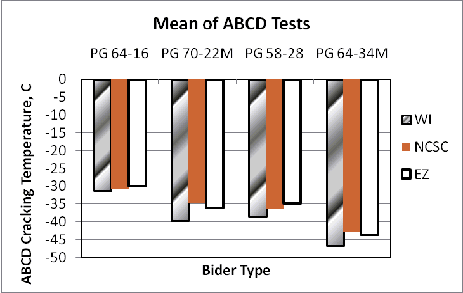 This figure illustrates the average effects of laboratory and binder type on cracking temperature in ABCD Ruggedness Test Results.  There were variations among laboratories. University of Wisconsin laboratory showed lowest cracking temperatures in general.