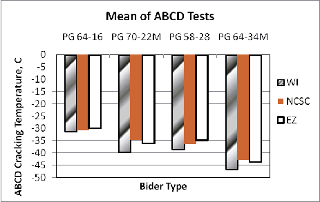 This figure illustrates the average effects of laboratory and binder type on cracking temperature in ABCD Ruggedness Test Results. There were variations among laboratories. University of Wisconsin laboratory showed lowest cracking temperatures in general.