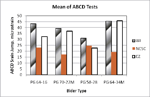 This figure illustrates the average effects of laboratory and binder type on strain jump in ABCD Ruggedness Test Results.  There were large variations among laboratories. NCSC data showed the lowest strain jump in general.