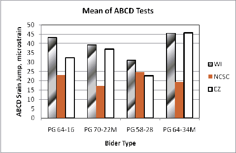 This figure illustrates the average effects of laboratory and binder type on strain jump in ABCD Ruggedness Test Results. There were large variations among laboratories. NCSC data showed the lowest strain jump in general.