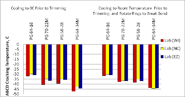 This figure illustrates the effects of sample preparation procedures on ABCD cracking temperature. When the samples were trimmed at room temperature, all three laboratory produced similar cracking temperatures for all four different binders. When samples were trimmed after cooling to 0 degrees C, there were large difference in cracking temperature among three laboratories.