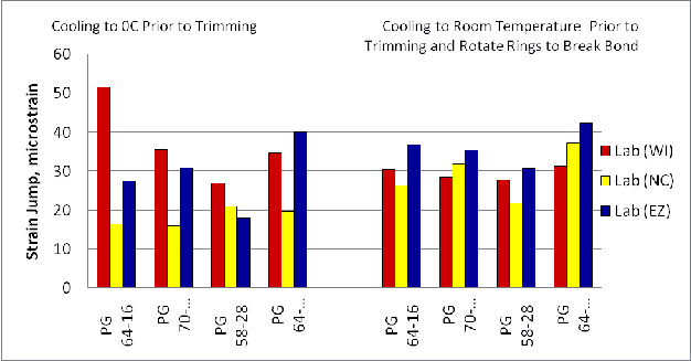 This figure illustrates the effects of sample preparation procedures on ABCD strain jump.  When the samples were trimmed at room temperature, all three laboratory produced similar strain jump for all four different binders.  When samples were trimmed after cooling to 0 degrees C, there were large difference in strain jump among three laboratories.