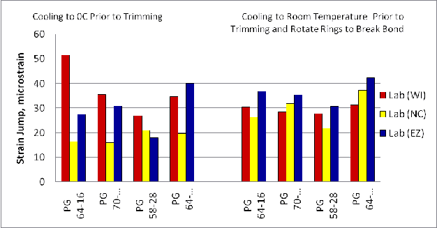 This figure illustrates the effects of sample preparation procedures on ABCD strain jump. When the samples were trimmed at room temperature, all three laboratory produced similar strain jump for all four different binders. When samples were trimmed after cooling to 0 degrees C, there were large difference in strain jump among three laboratories.