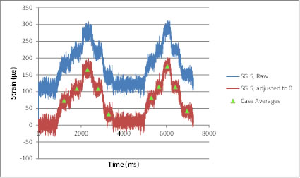 Figure 51. Graph. SG 5 data from test 1_63_CN.