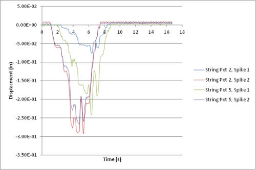 Figure 53. Graph. Dynamic test results, string pots 2 and 5.