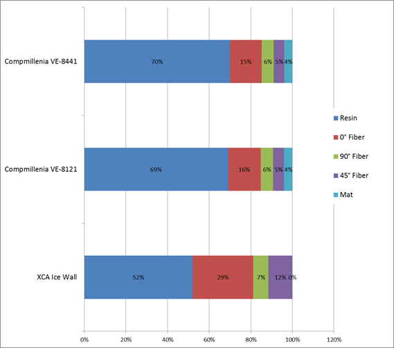 Graph. Constituent content of test laminates as a percentage of total laminate thickness.