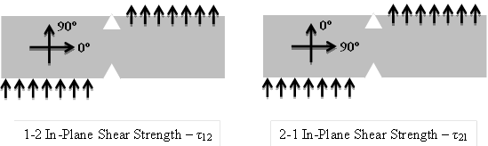 Diagram. Fiber directions for in-plane shear strength testing.