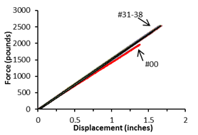 Graphs. Load–deflection elastic response of FRP tubes with no grout (left); Load–deflection response up to failure (tubes #30 and #38) (right).