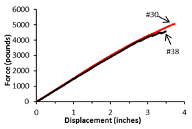 Graphs. Load–deflection elastic response of FRP tubes with no grout (left); Load–deflection response up to failure (tubes #30 and #38) (right).