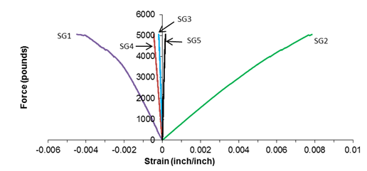Graph. Load–strain response of FRP tube #30 (no grout, WSU).