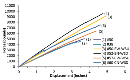 Graph. Load-deflection behavior up to failure for grouted FRP tubes.