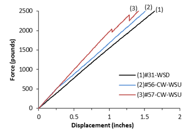 Graph. Load-deflection curve (up to 2,500 lb) of specimens #56, 57, and #31.