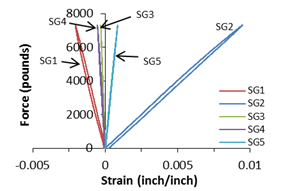 . Graphs. Load-strain responses of grouted FRP tubes.
