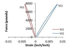 . Graphs. Load-strain responses of grouted FRP tubes.