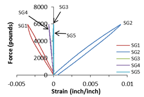 . Graphs. Load-strain responses of grouted FRP tubes.