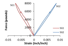 . Graphs. Load-strain responses of grouted FRP tubes.