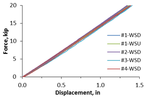 Graphs. Load-deflection response of FRP panels with no grout.