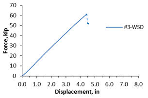 Graphs. Load-deflection response of FRP panels with no grout.