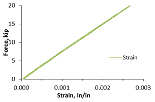 Graphs. Load-strain response of FRP panels with no grout.