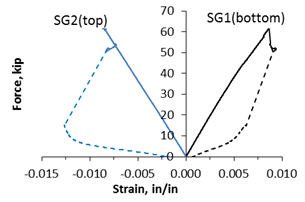 Graphs. Load-strain response of FRP panels with no grout.