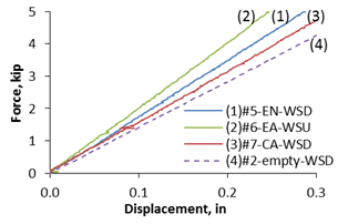 Graphs. Load-deflection response of FRP grouted panels