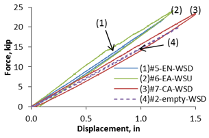 Graphs. Load-deflection response of FRP grouted panels