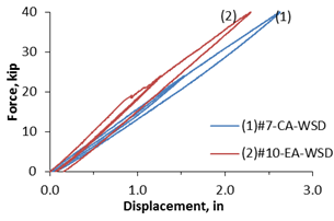 Graphs. Load-deflection response of FRP grouted panels