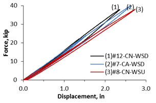 Graphs. Load-deflection response of FRP grouted panels