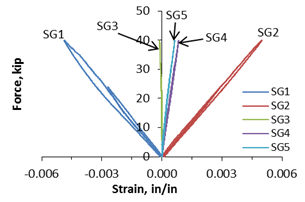 Graphs. Load-strain response of FRP panel #7-CA.