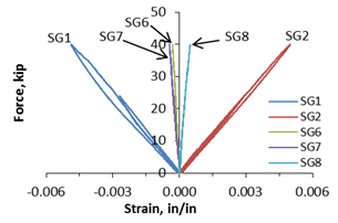 Graphs. Load-strain response of FRP panel #7-CA.