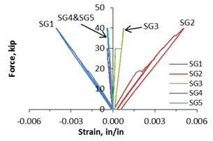 Graph. Load-strain plot of FRP panel #10-EA.