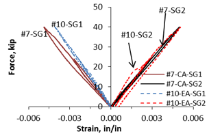 Graph. Load-strain (top and bottom) FRP panels.